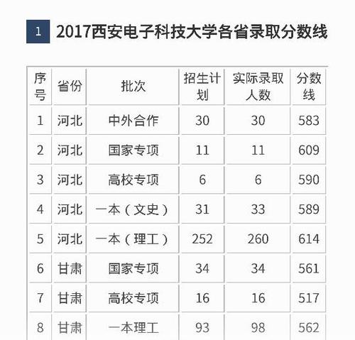 西安电子科技大学分数线解析