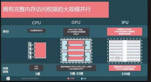 行业观察 来了解一下AI加速器