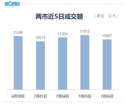 智能穿戴板块盘初活跃，奋达科技连板