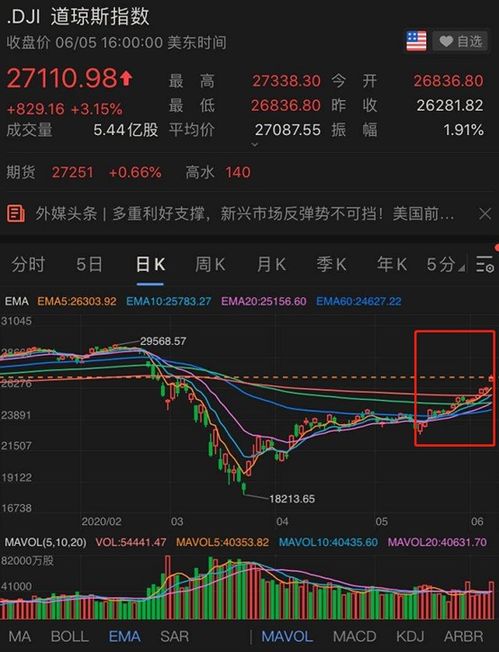 高盛：对冲基金连续第九周抛售全球股票金融类股重获青睐